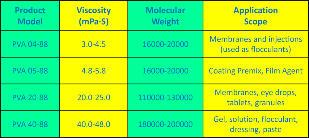Polyvinyl Alcohol - Pharmaceutical Grade: The Premium Choice for Your ...